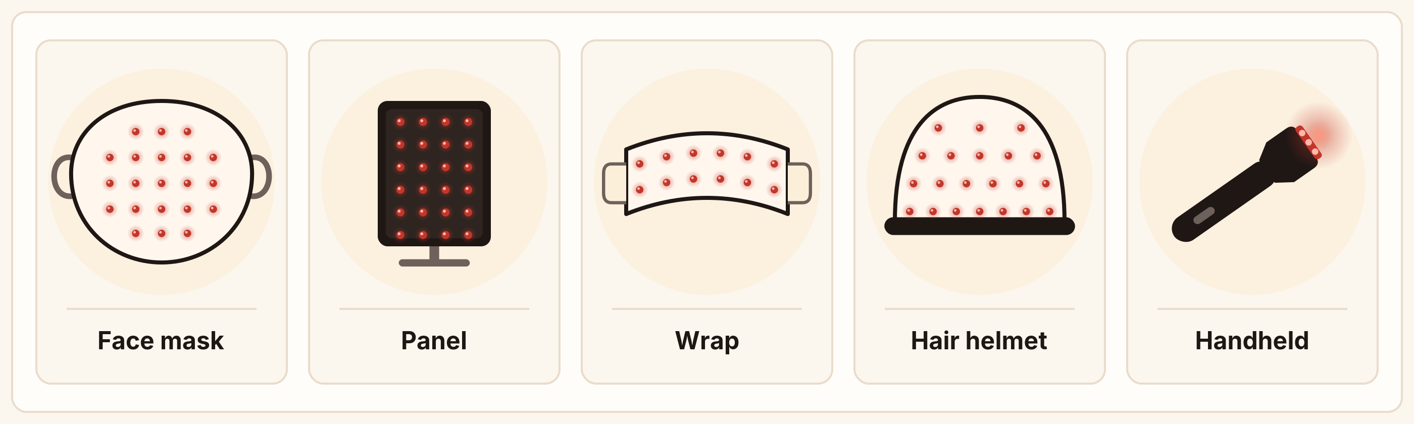 Five device types: face mask, panel, wrap, hair helmet and handheld.