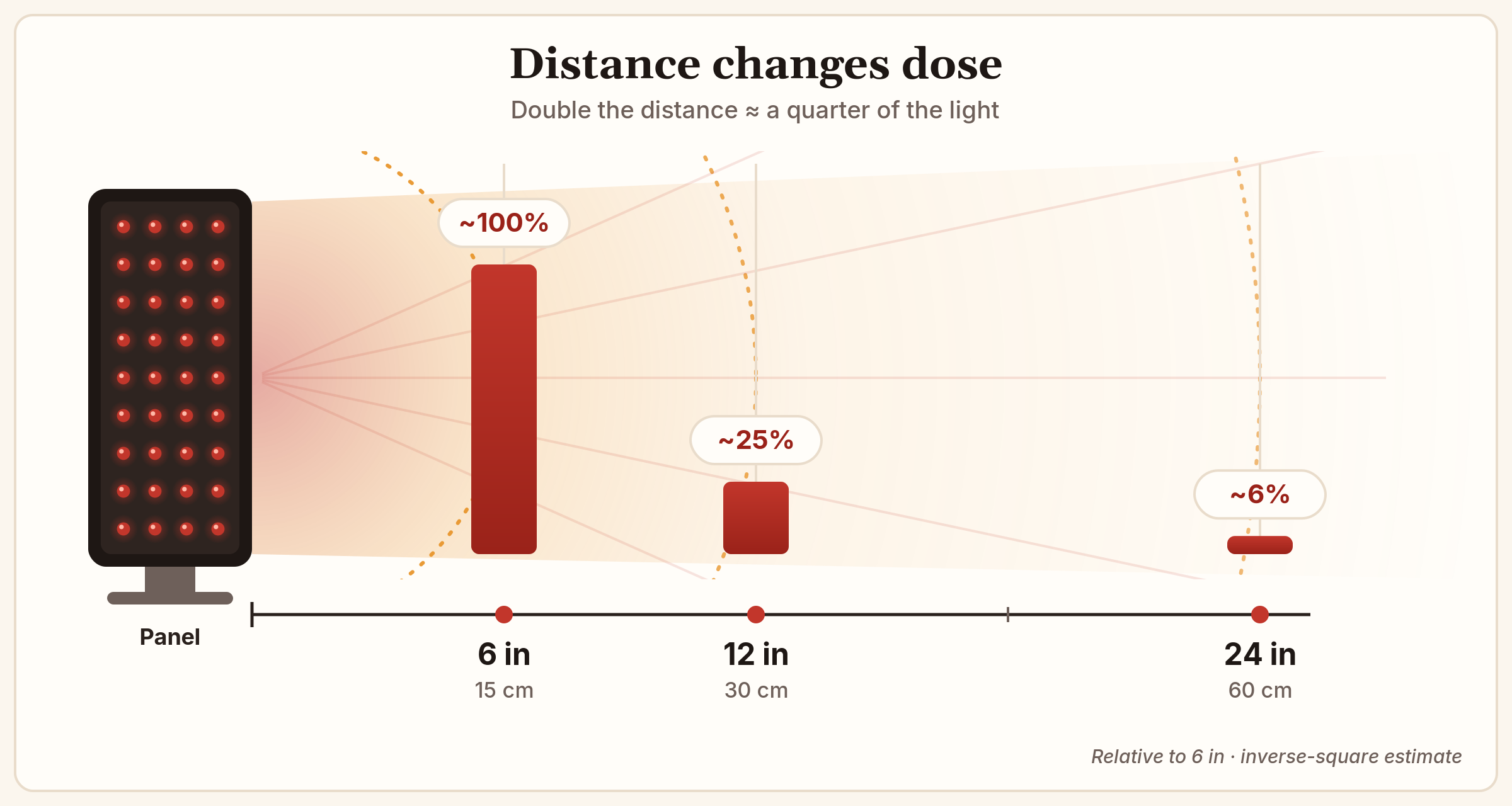 Distance changes dose: relative to 6 inches, about 25% of the light at 12 inches and about 6% at 24 inches.