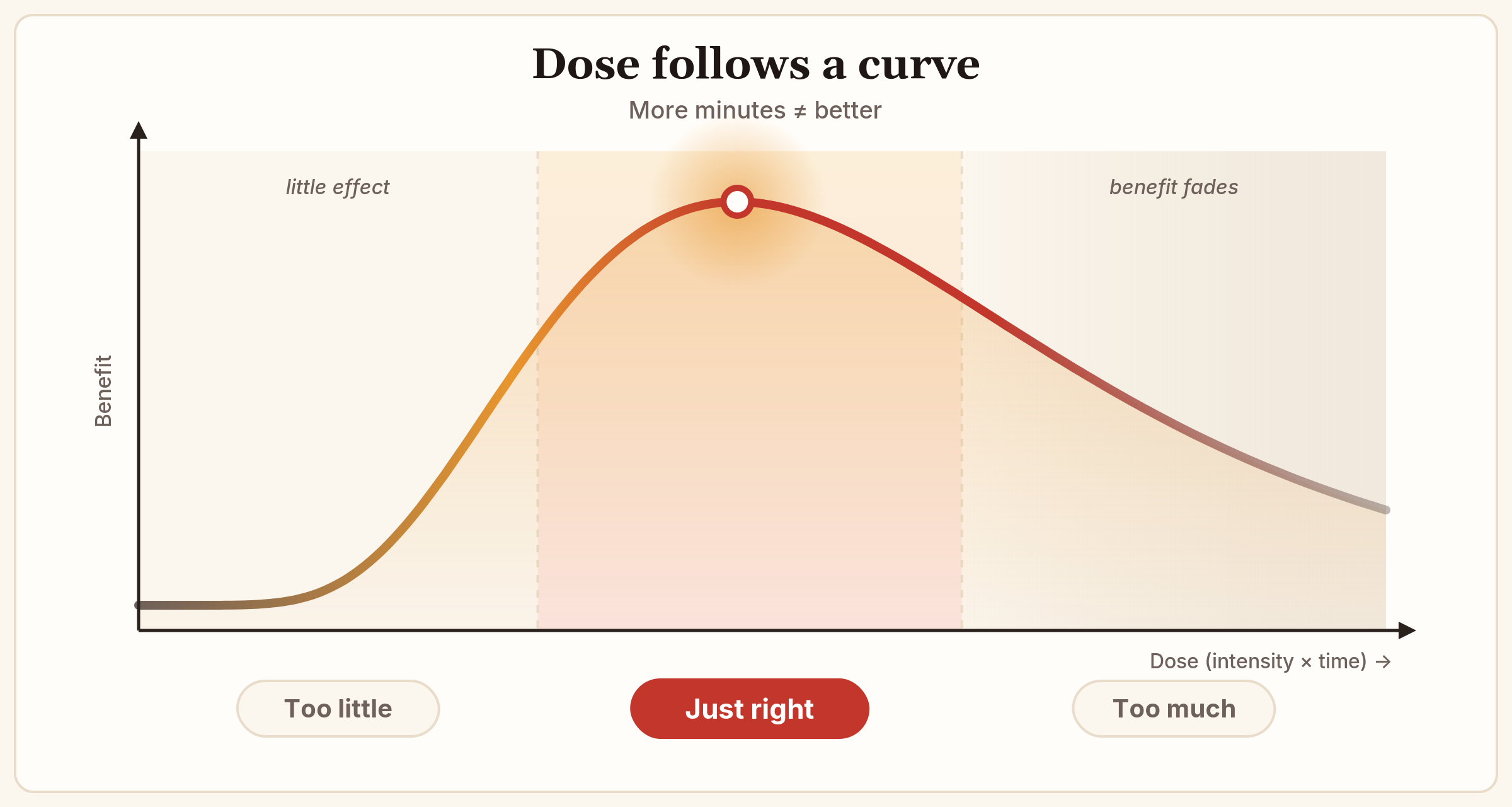Dose follows a curve: too little has little effect, a middle window is just right, and too much makes the benefit fade. More minutes is not better.